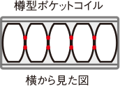 コイル形状：樽型ポケットコイル