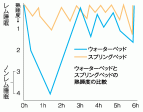 ウォーターベッドとスプリングベッドの熟睡度の比較