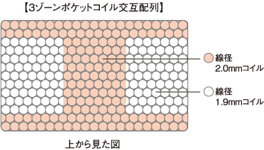 コイル配置：３ゾーンポケットコイル交互配列