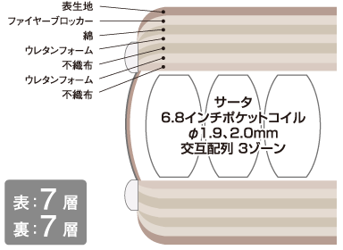 詰め物の概要:表7層/裏7層