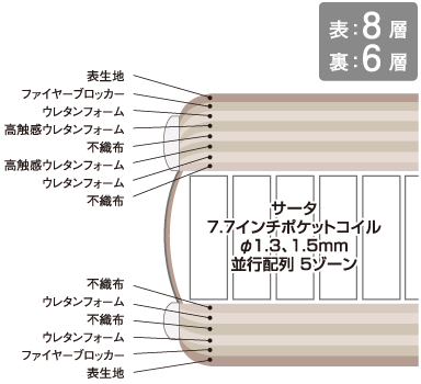 詰め物の概要：表７層／裏７層