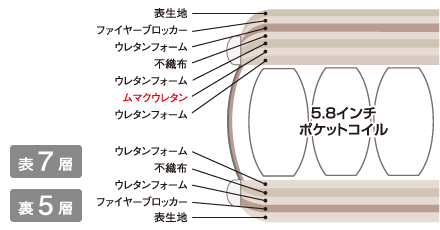 MOTION PERFECT MATTRESS/ムマクウレタン：表７層／裏５層