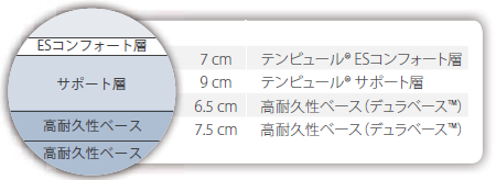 テンピュール®クラウド リュクス３０／TEMPUR Cloud Luxe 30 の構成