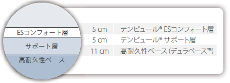 テンピュール®クラウド スプリング２１／TEMPUR Cloud Supreme 21 の構成