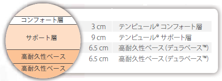テンピュール®オリジナル エリート25/TEMPUR Original Elite 25 の構成