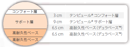 テンピュール®オリジナル エリート２５／TEMPUR Original Elite 25 の構成