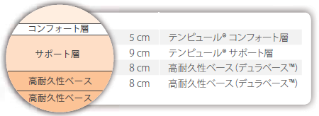 テンピュール®オリジナル リュクス30/TEMPUR Original Luxe 30 の構成