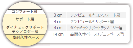 テンピュール®センセーション エリート25/TEMPUR Sensation Elite 25 の構成