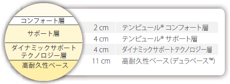テンピュール®センセーション スプリーム21/TEMPUR Sensation Supreme 21 の構成