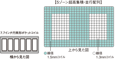 コイル形状：７.７インチ円筒形ポケットコイル