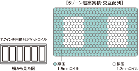 コイル形状：７.７インチ円筒形ポケットコイル
