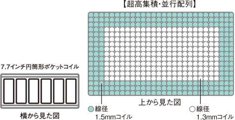 コイル形状：７.７インチ円筒形ポケットコイル