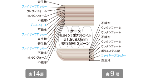 詰め物の概要：表１４層／裏９層