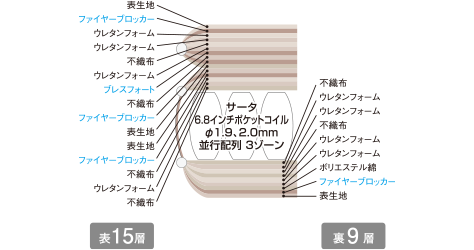 詰め物の概要：表１５層／裏９層