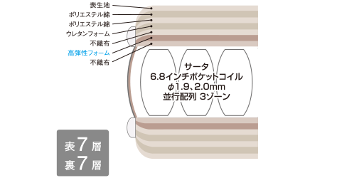 詰め物の概要：表７層／裏７層