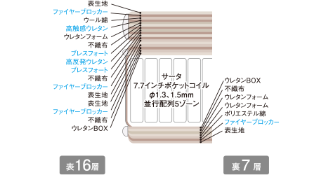 詰め物の概要：表１６層／裏７層