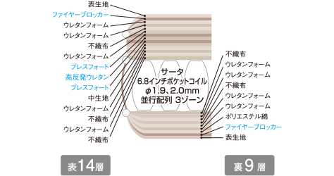 詰め物の概要:表14層/裏9層