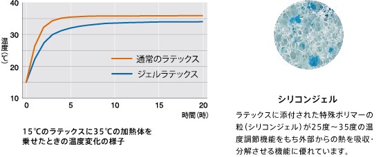 ジェルラテックスの機能