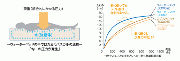 パスカルの原理