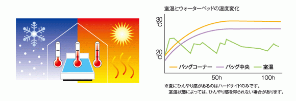 室温とウォーターベッドの温度変化