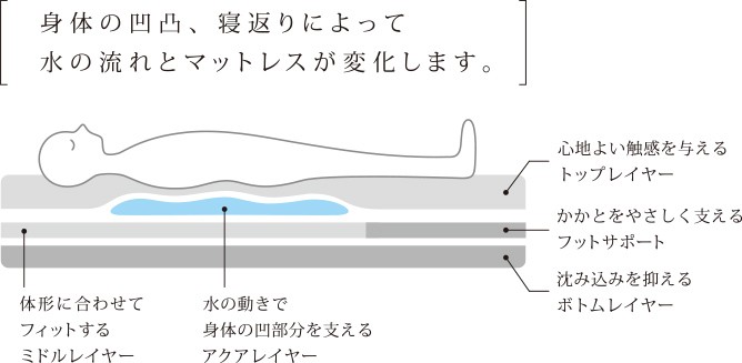 身体の凹凸、寝返りによって。水の流れとマットレスが変化します。