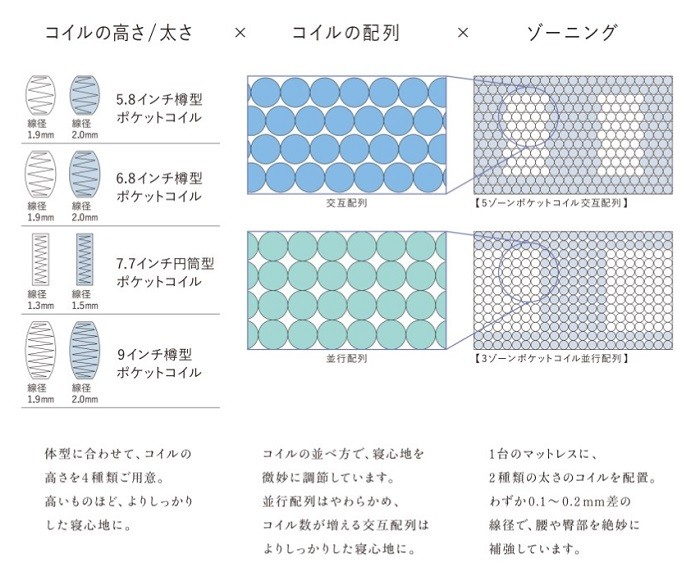 ポケットコイルの種類と配列