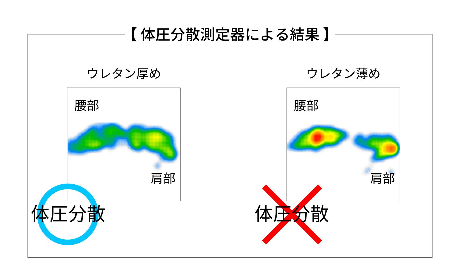 ウレタン層厚めと薄めで実際に体圧分散測定器で計測、比較してみました。