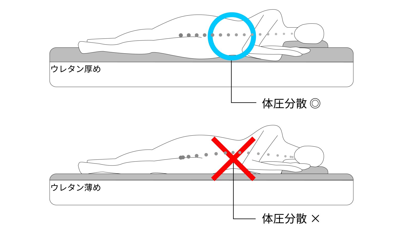 横寝の方は、ウレタン層厚めのものをおすすめ致します。