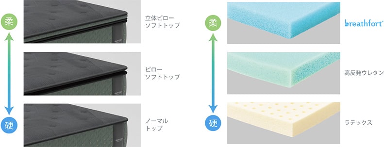 4つの線径でできた硬さの違う4つのコイルのイメージ