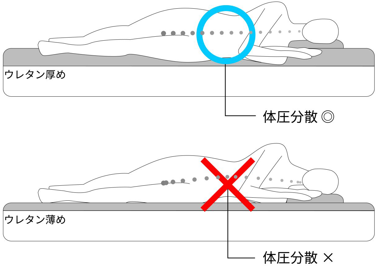 横寝の方は、ウレタン層厚めのものをおすすめ致します。