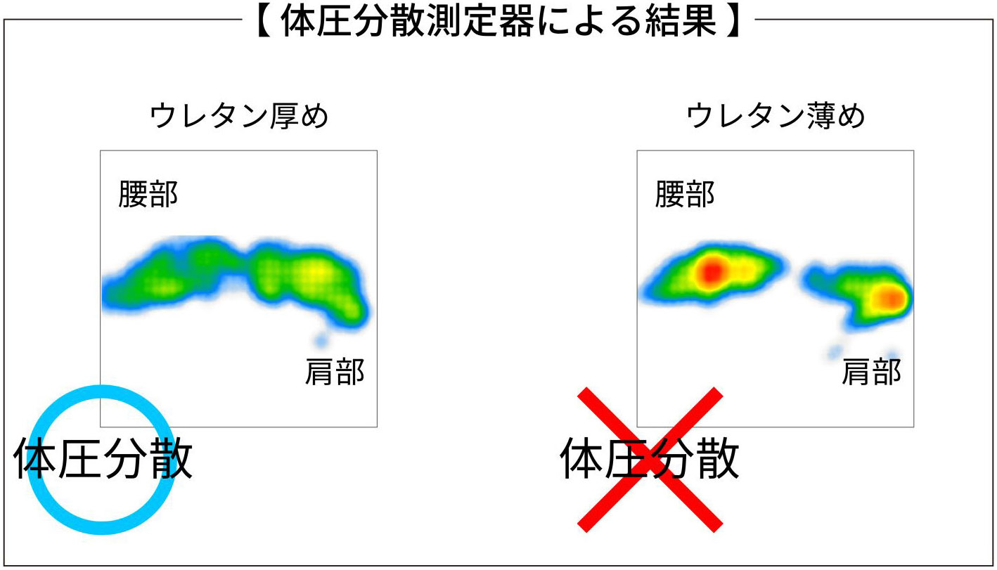 ウレタン層厚めと薄めで実際に体圧分散測定器で計測、比較してみました。