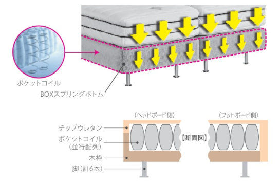 BOXスプリング部分 ノイライン401
