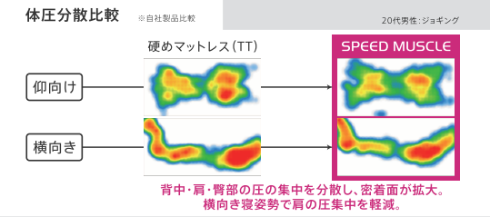 スピードマッスル　体圧分散図