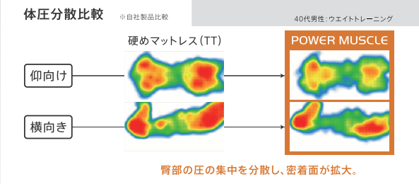 パワーマッスル　体圧分散図