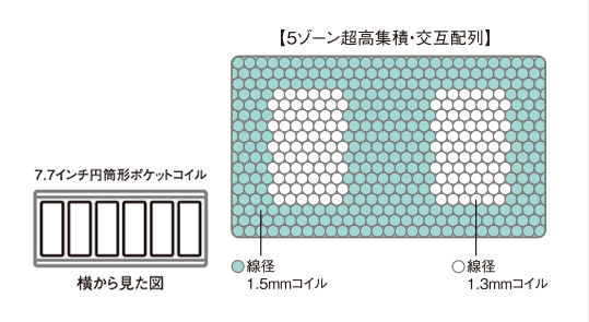 コイル形状：７.７インチ円筒形ポケットコイル