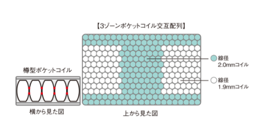 コイル形状：６．８インチ樽形ポケットコイル/配置：３ゾーン・交互配列