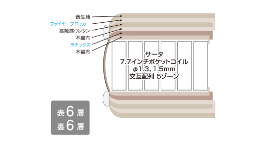 詰め物の概要：表６層／裏６層