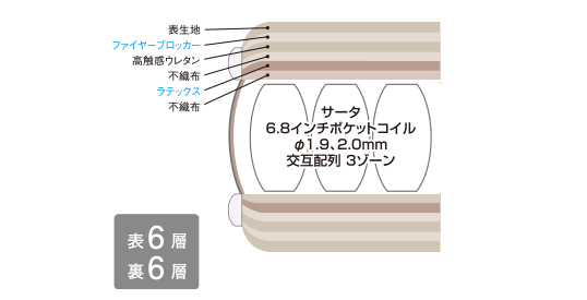 詰め物の概要：表６層／裏６層