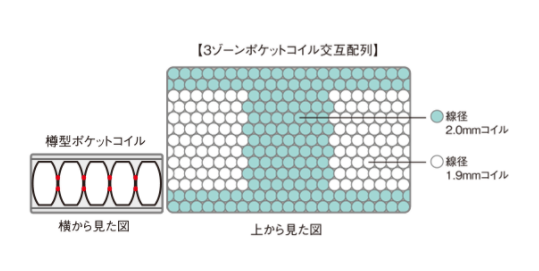 コイル形状：７.７インチ円筒形ポケットコイル