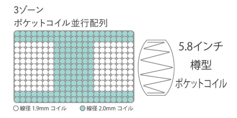 コイル配置：３ゾーンポケットコイル並行配列