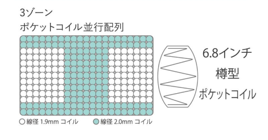 コイル配置：３ゾーンポケットコイル並行配列