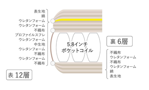 詰め物の概要：表１２層、裏６層