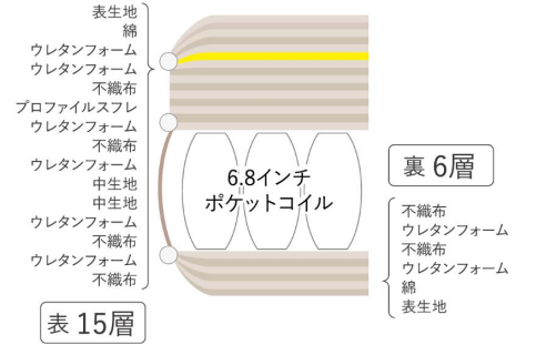 詰め物の概要：表１５層、裏９層